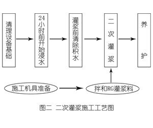 南丰镇灌浆料施工工艺—文字完整版